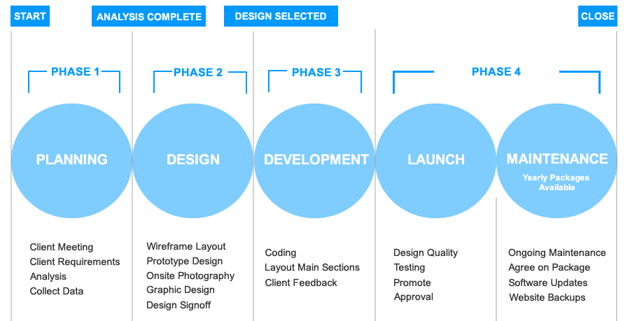 Web Design Rotherham, Web Designer in Rotherham, South Yorkshire