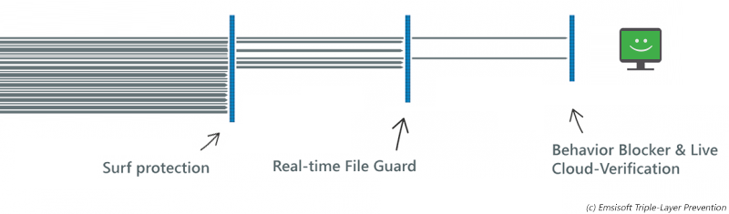 3 layers of malware prevention