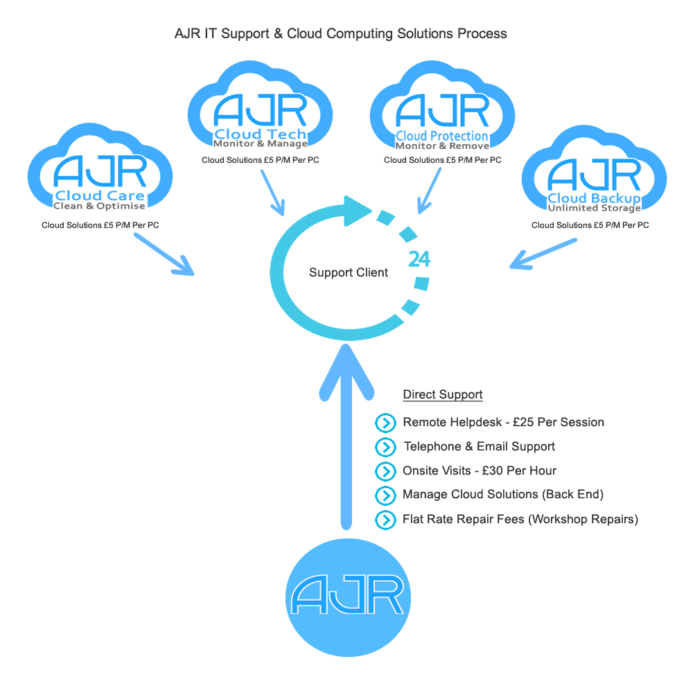 AJR Cloud Computing Solutions Process