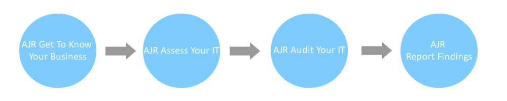 AJR's FREE IT Assesement and Audit Service Rotherham, South Yorkshire,UK