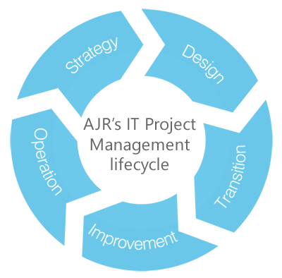 IT Project Management Rotherham, South Yorkshire Life Cycle