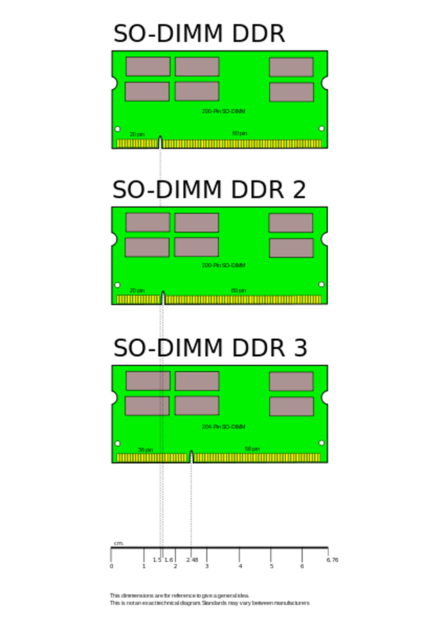 infomation about computer RAM