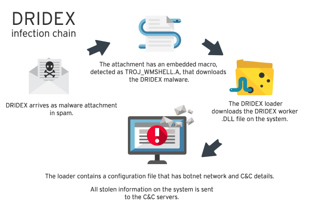 How Dridex Infects computers