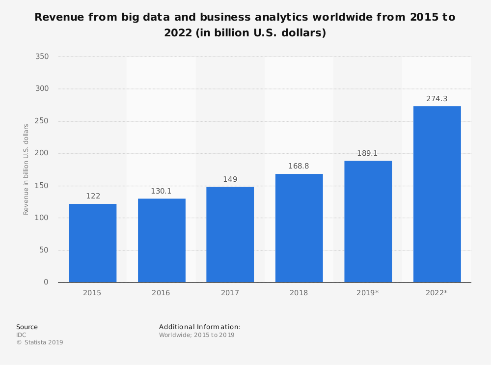 Global big data revenue (from 2015 to 2022)